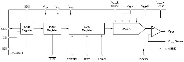 DAC7631B, 16-разрядный  ЦАП с выходом напряжения и последовательным интерфейсом